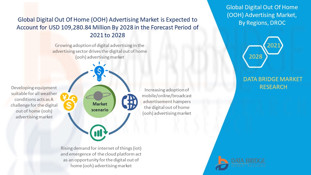 Digital Out of Home (OOH) Advertising Market
