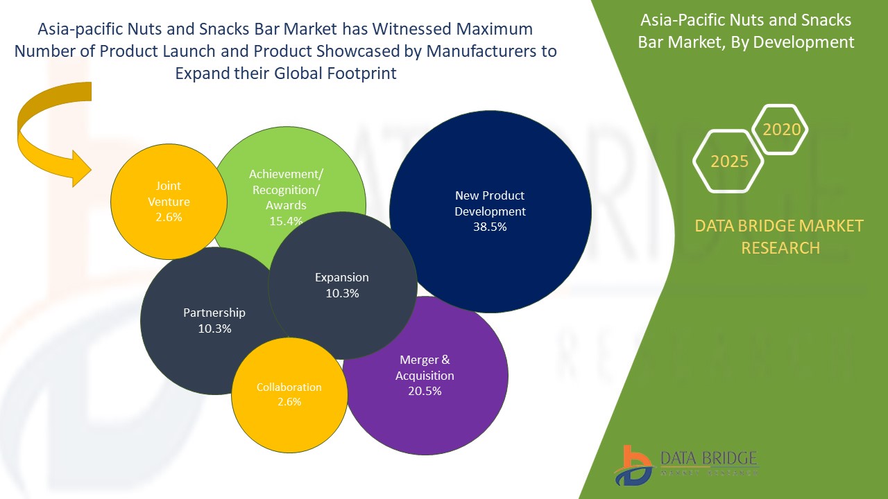 Asia-Pacific Nuts and Snacks Bar Market