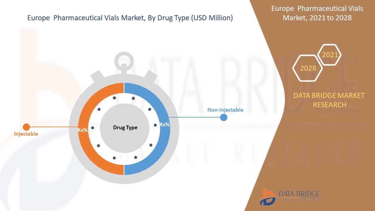 Europe Pharmaceutical Vials Market
