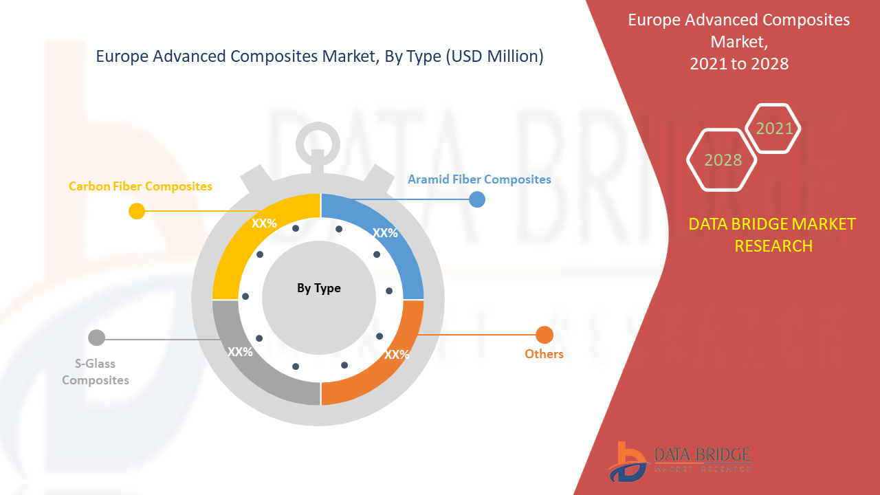 Europe Advanced Composites Market 