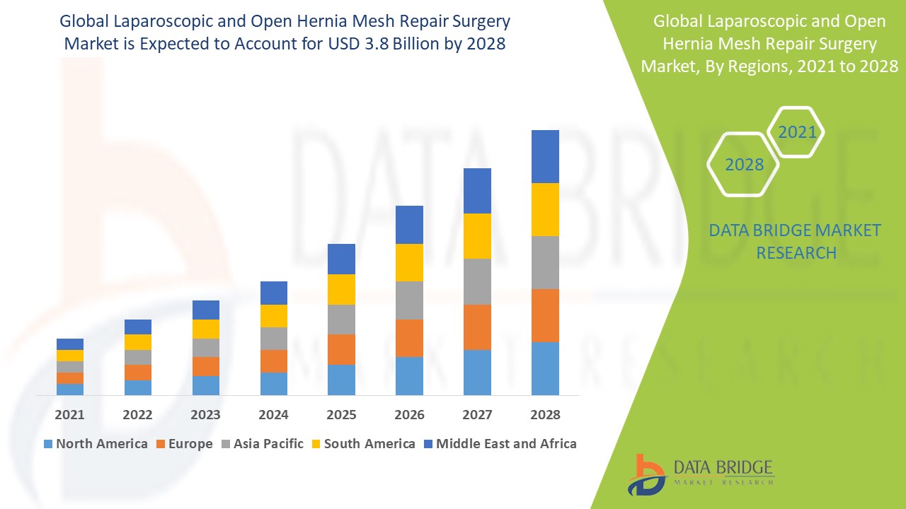 Laparoscopic and Open Hernia Mesh Repair Surgery Market 