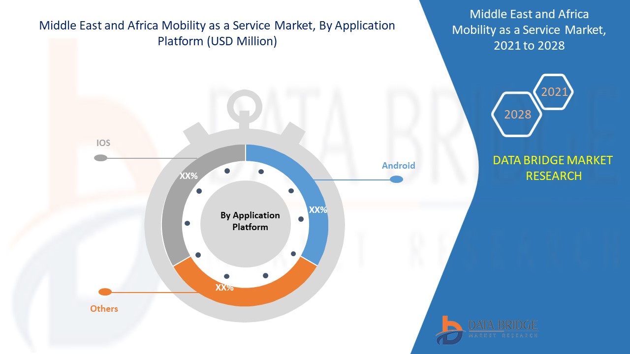 Middle East and Africa Mobility as a Service Market 