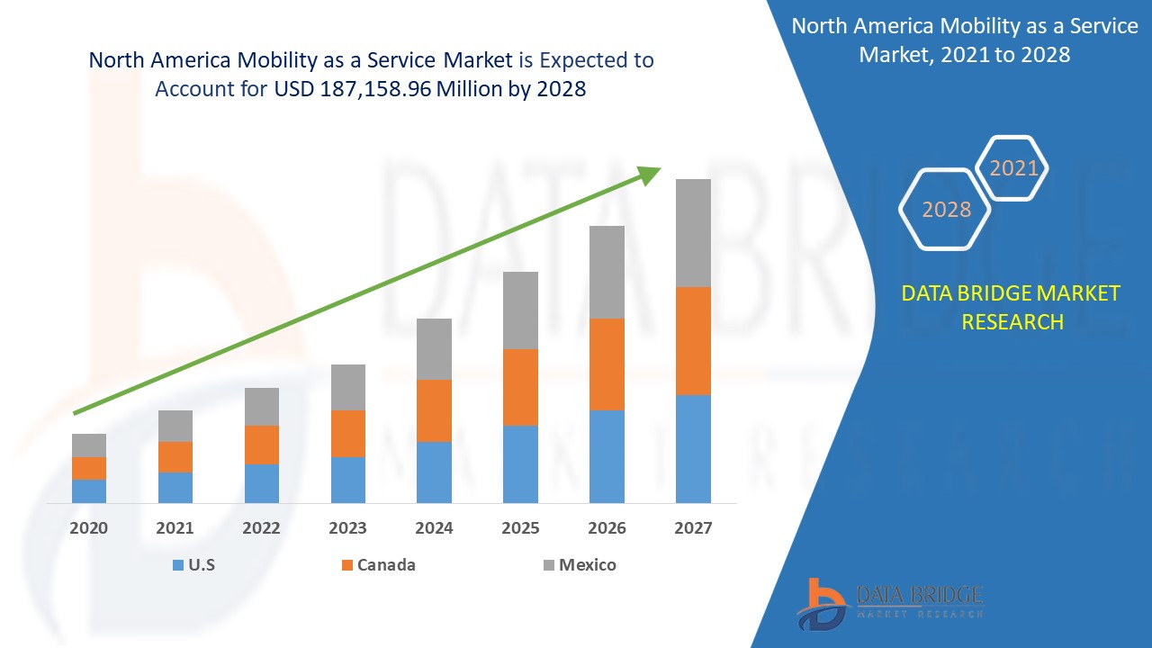 North America Mobility as a Service Market
