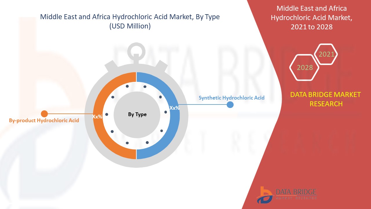 Middle East and Africa Hydrochloric Acid Market 