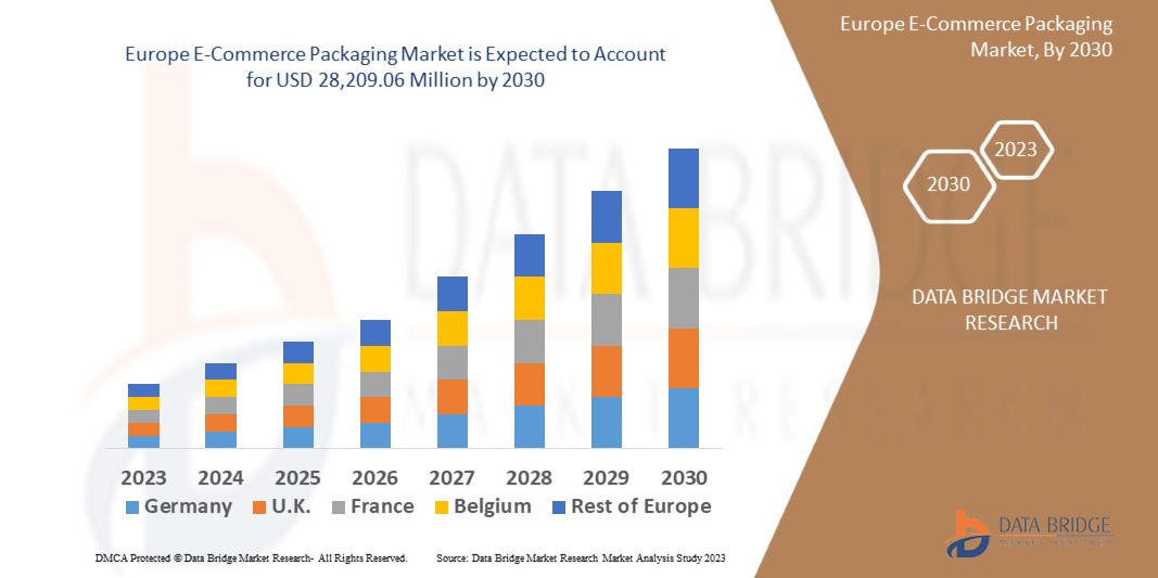 Europe E-Commerce Packaging Market 