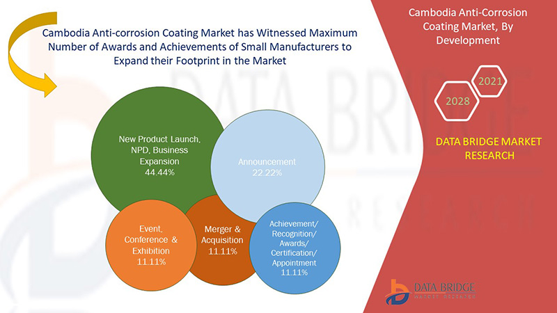Cambodia Anti-Corrosion Coating Market