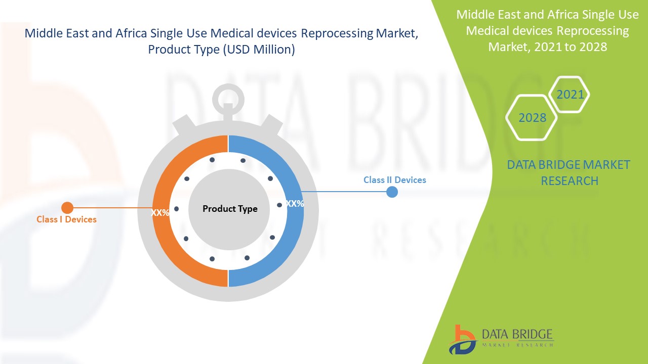 Middle East and Africa Single Use Medical Devices Reprocessing Market