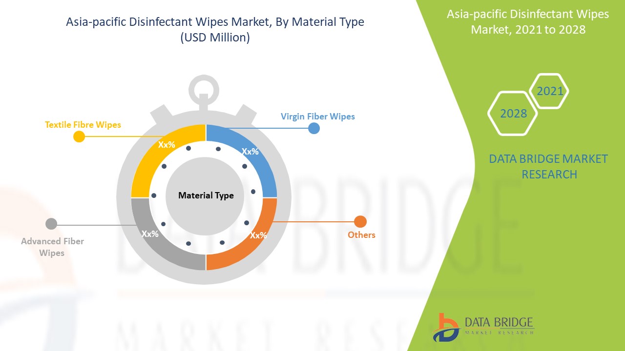 Asia-Pacific Disinfectant Wipes Market 