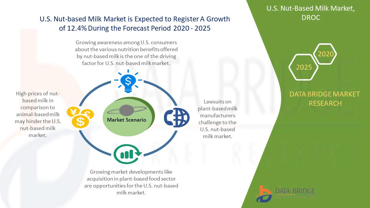 U.S. Nut-Based Milk Market