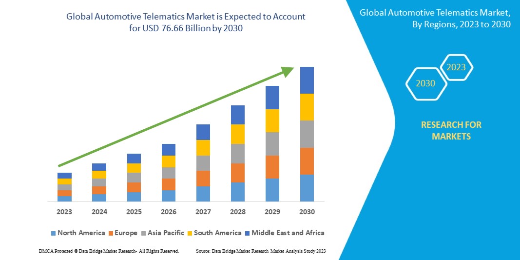 Automotive Telematics Market 