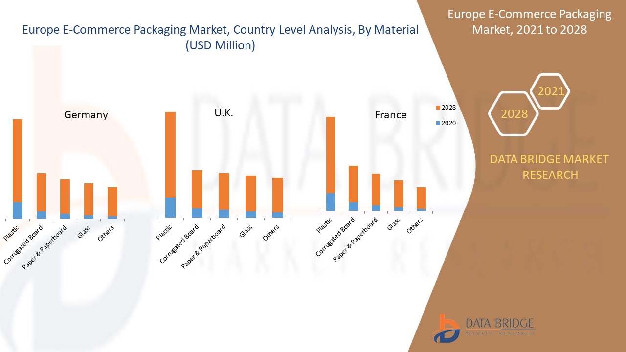 Europe E-Commerce Packaging Market 