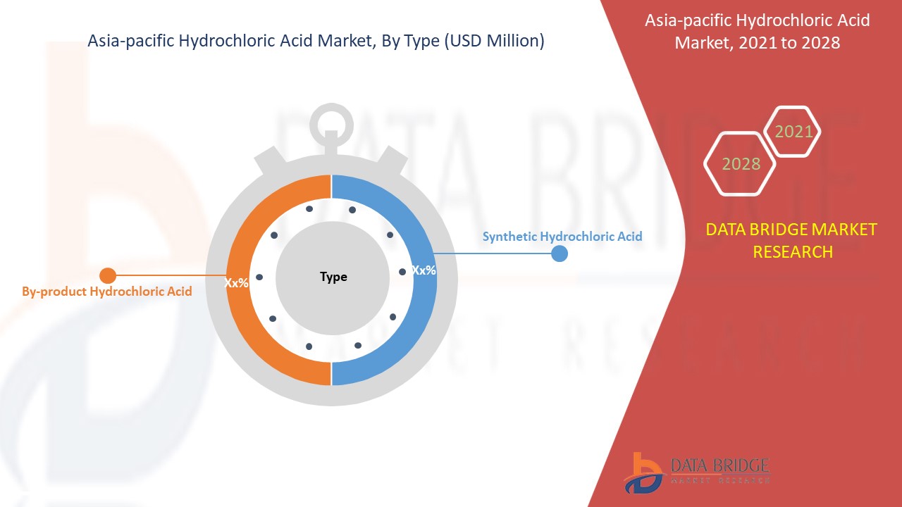 Asia-Pacific Hydrochloric Acid Market