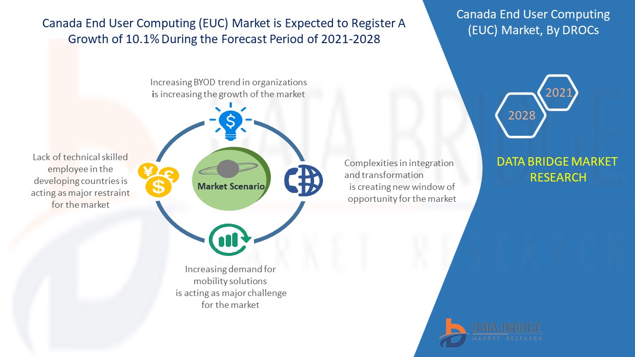 Canada End User Computing (EUC) Market 