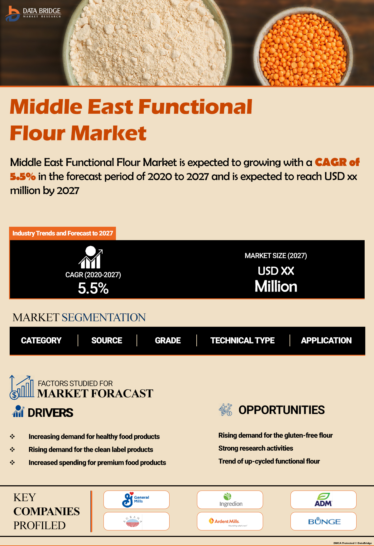 Middle East Functional Flour Market