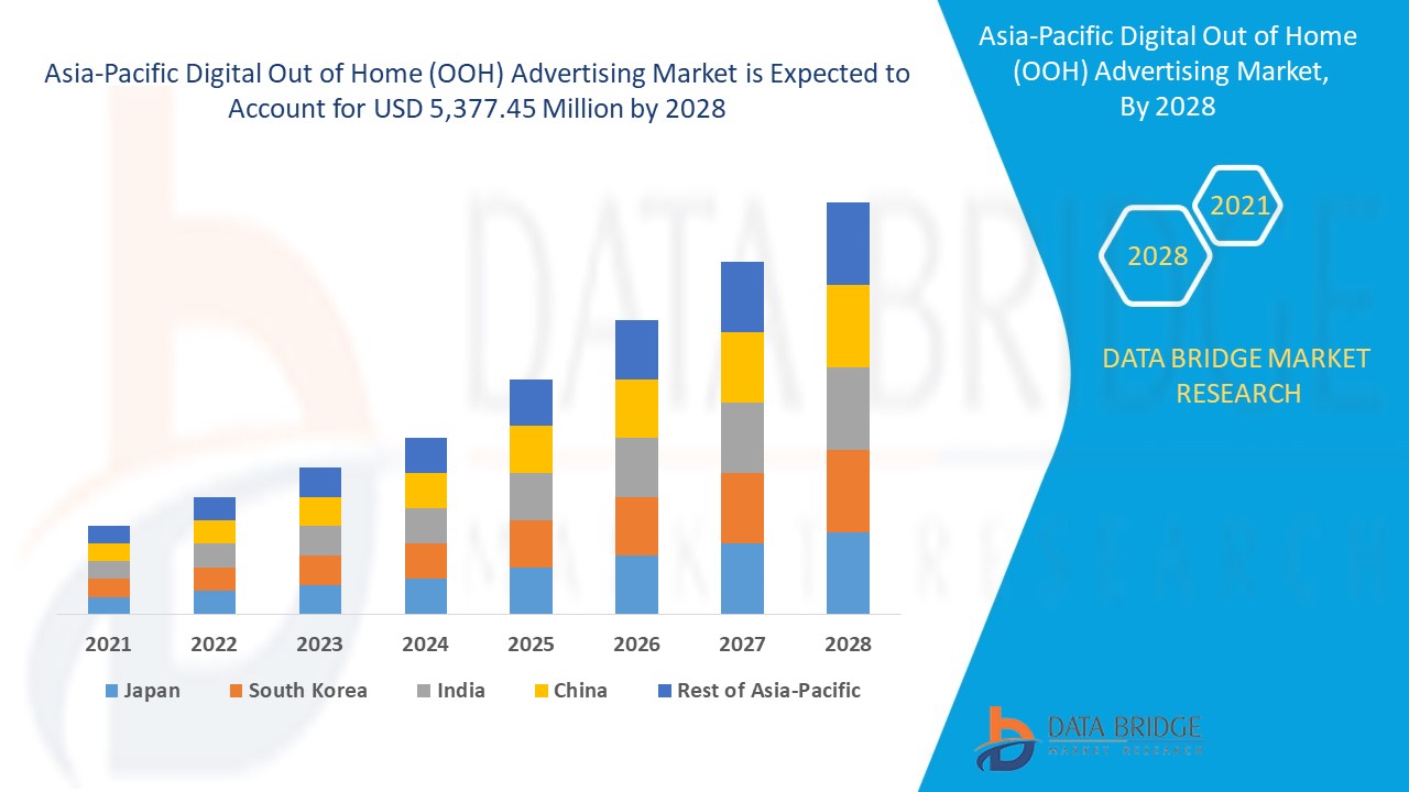 Digital out of home DOOH advertising stats in India 