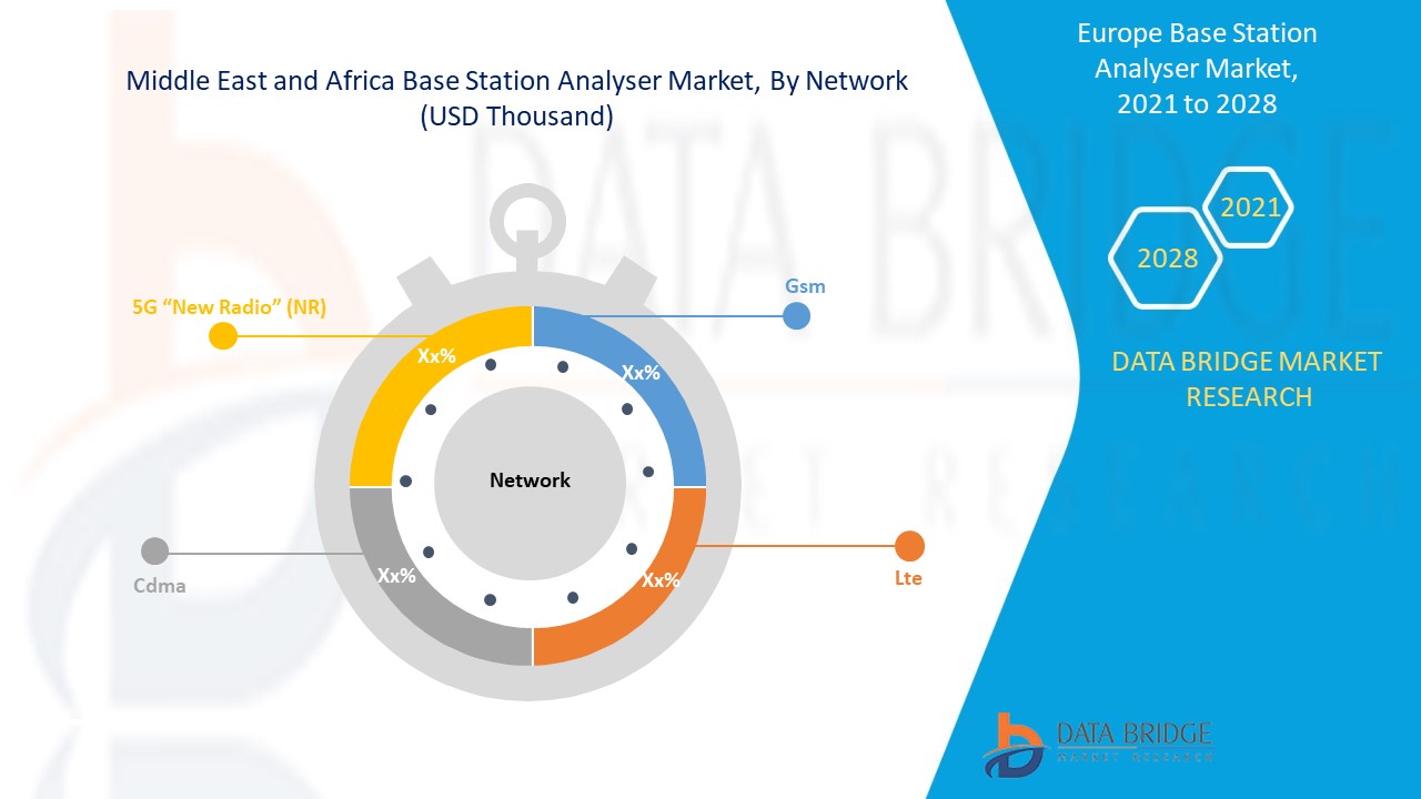 Middle East and Africa Base station analyser Market 