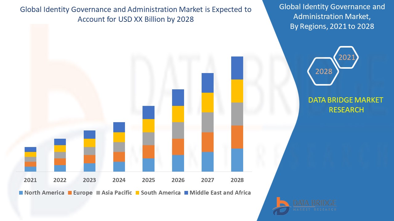 Identity Governance and Administration Market 