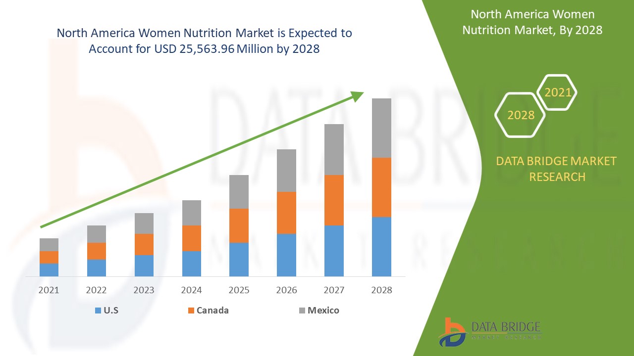 https://www.databridgemarketresearch.com/reports/north-america-women-nutrition-market