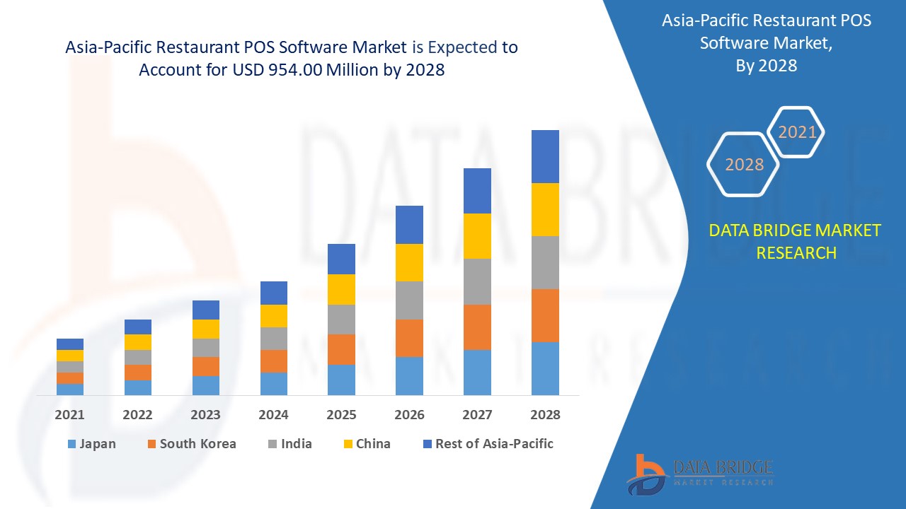 Asia-Pacific Restaurant POS Software Market