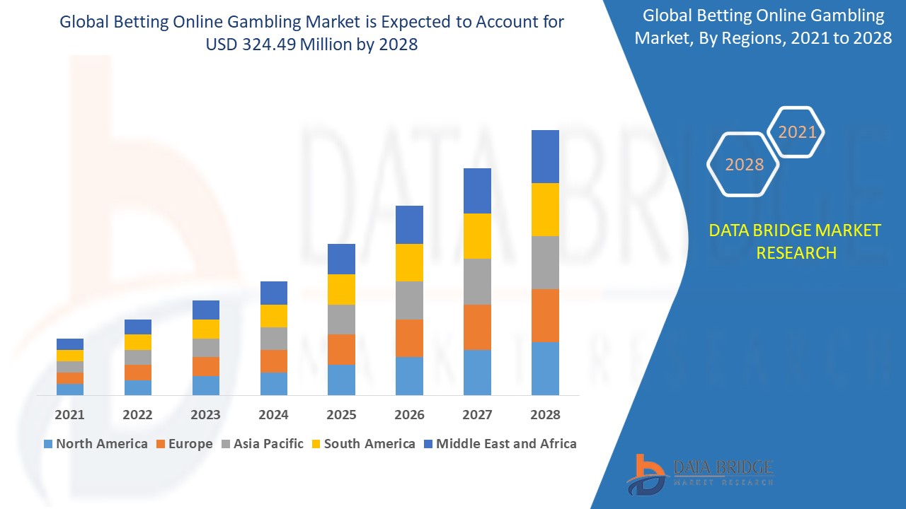 Betting Online Gambling Market 