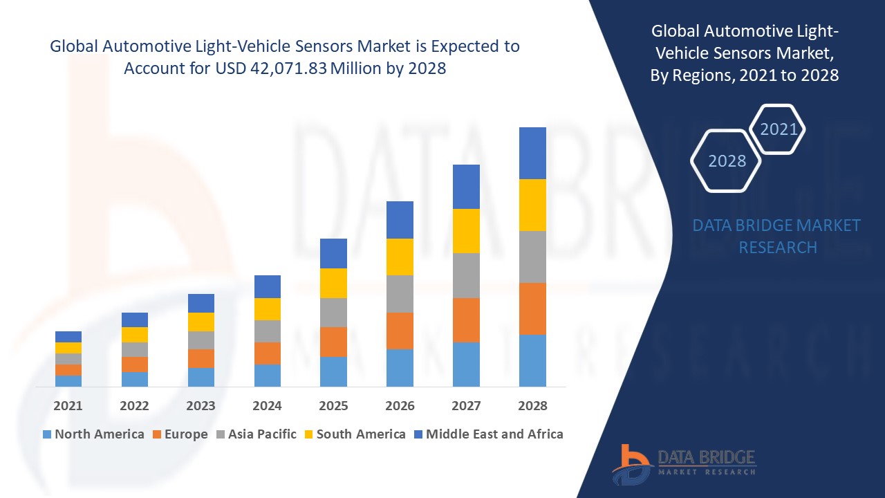 Automotive Light-Vehicle Sensors Market 
