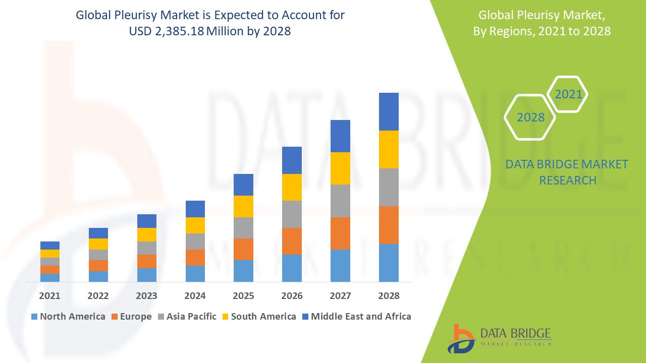 Pleurisy Market 