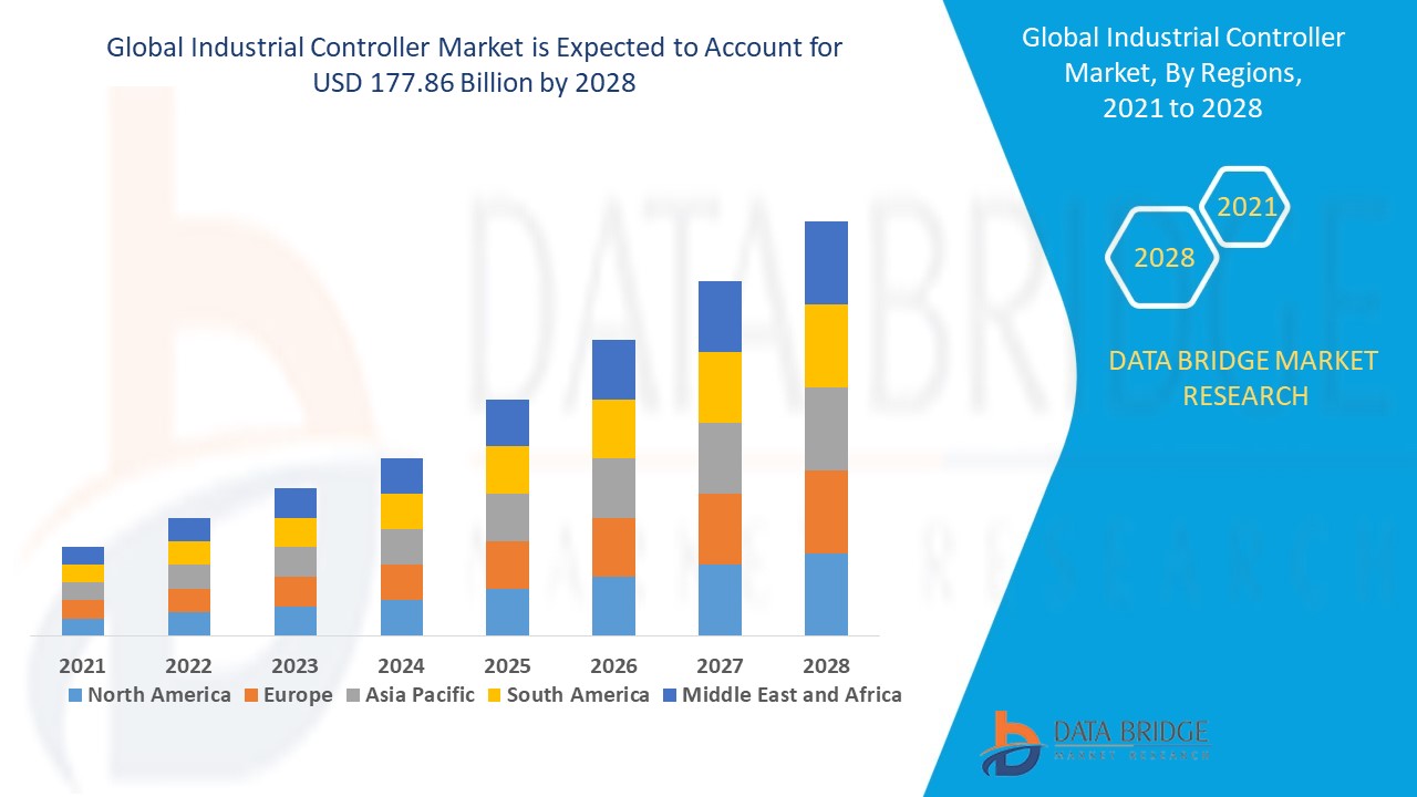 Industrial Controller Market