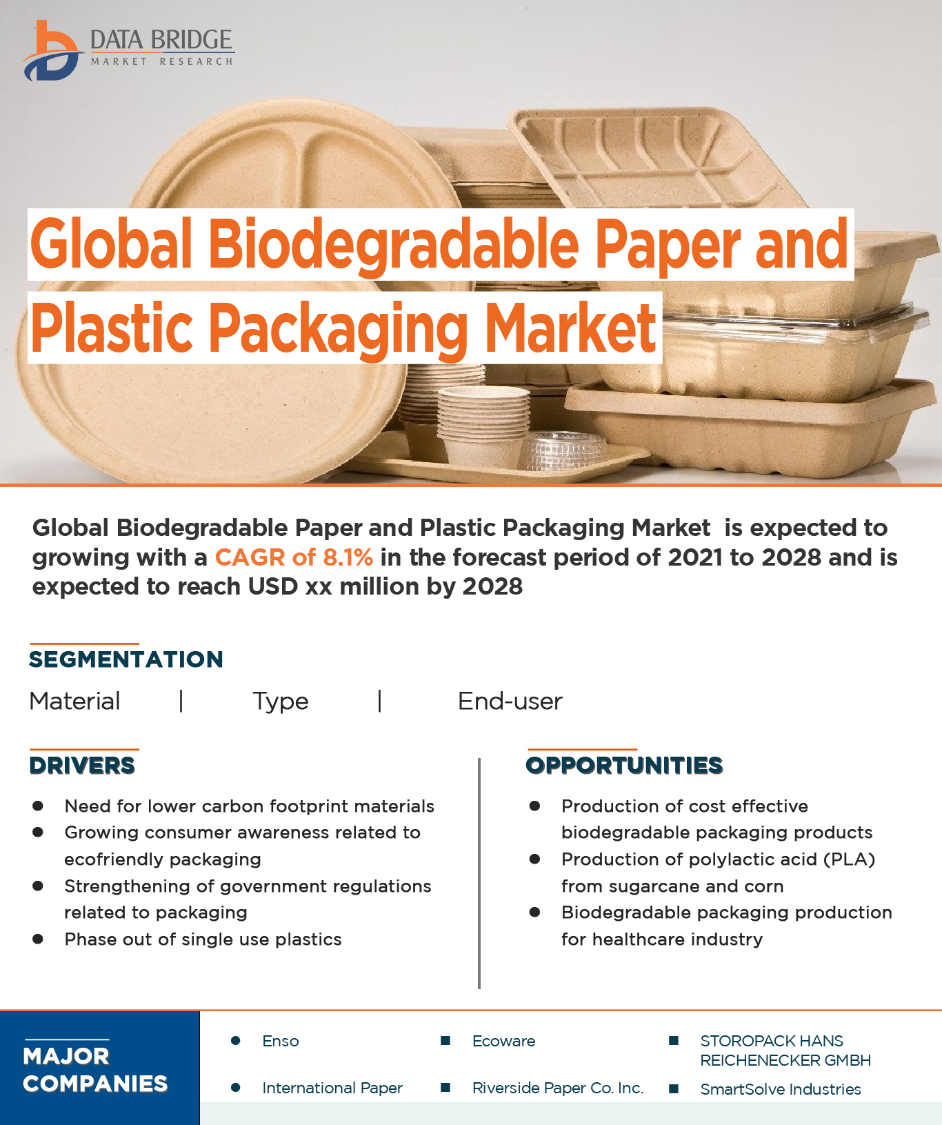 Biodegradable Paper and Plastic Packaging Market