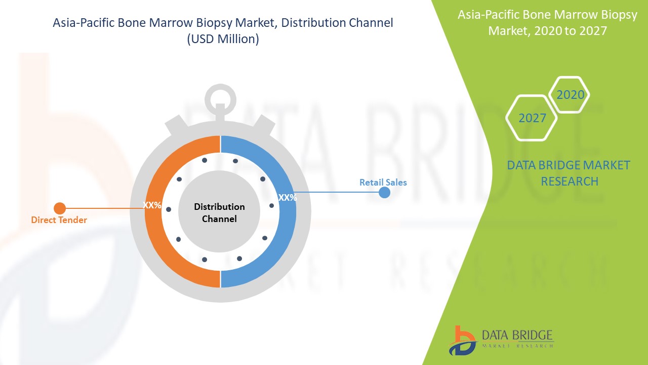 Asia-Pacific Bone Marrow Biopsy Market