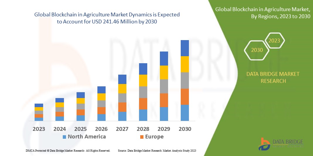 Blockchain in Agriculture Market 