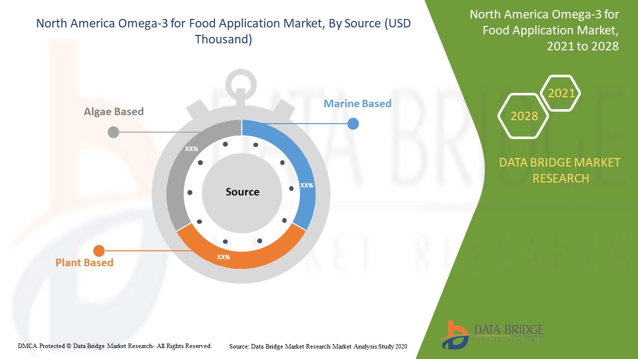 North America Omega-3 for Food Application Market
