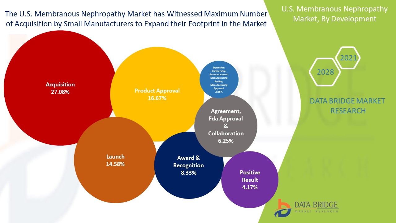  U.S. Membranous Nephropathy Market