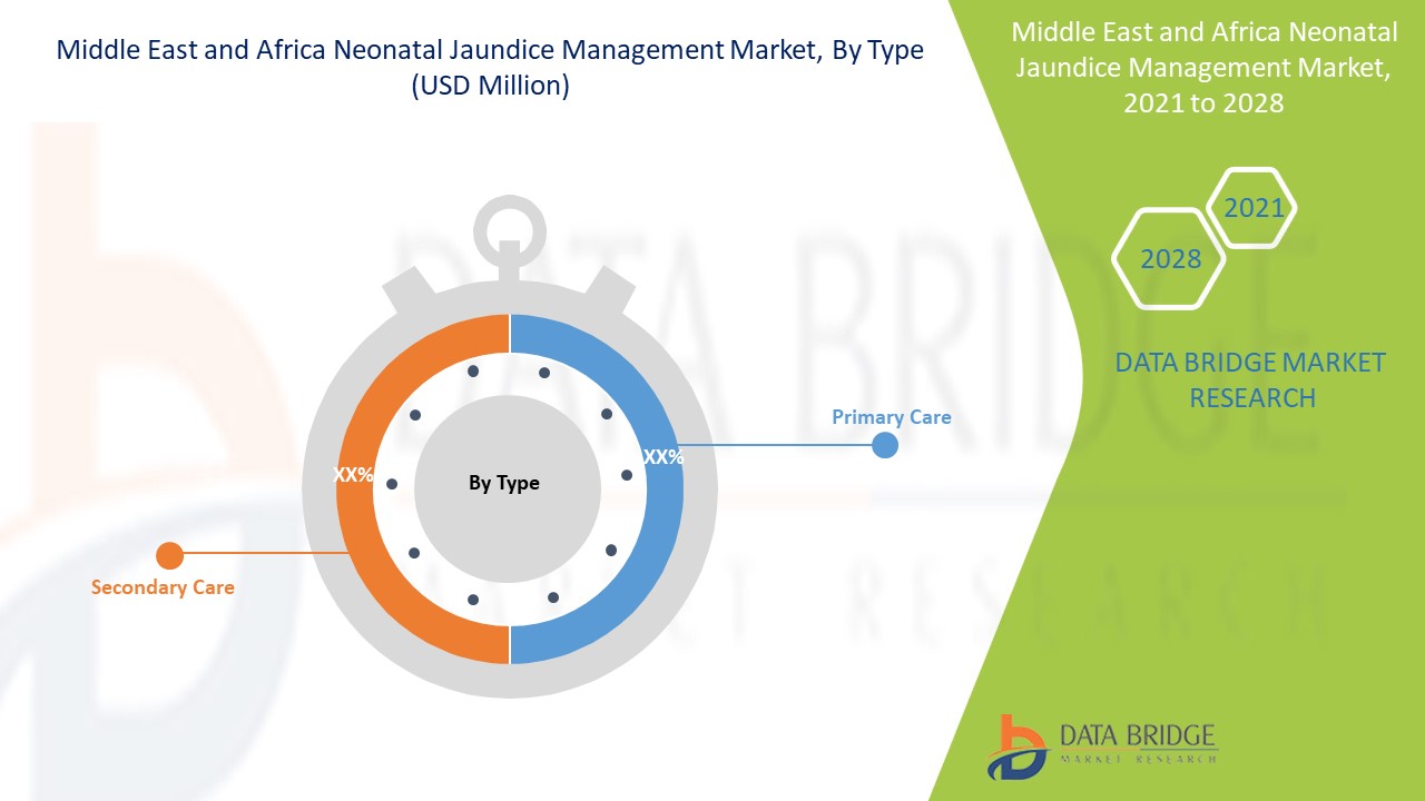 Middle East and Africa Neonatal Jaundice Management Market 