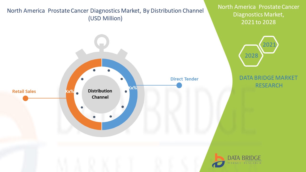 North America Prostate Cancer Diagnostics Market