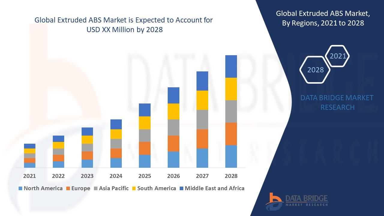 Extruded ABS Market 