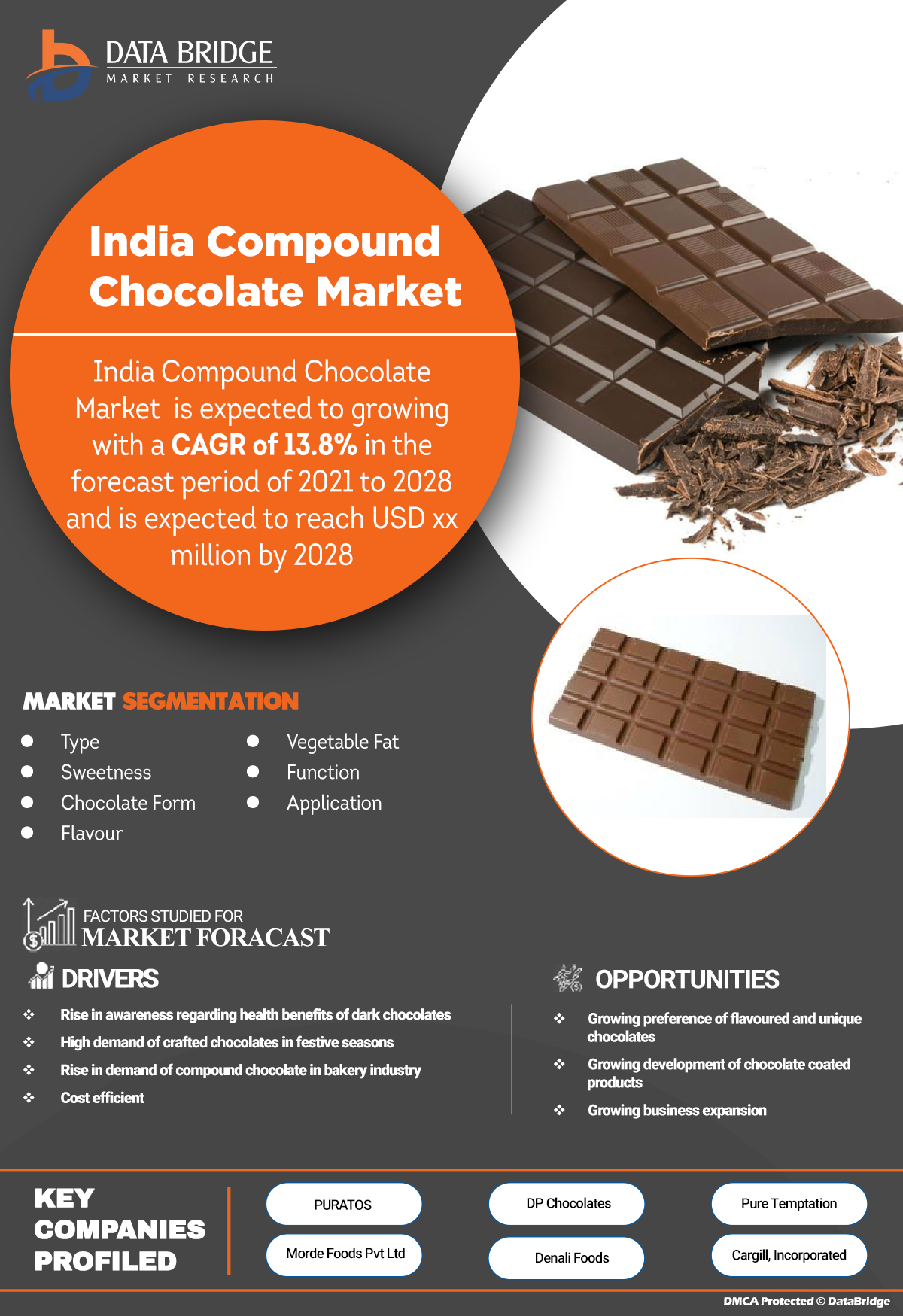India Compound Chocolate Market