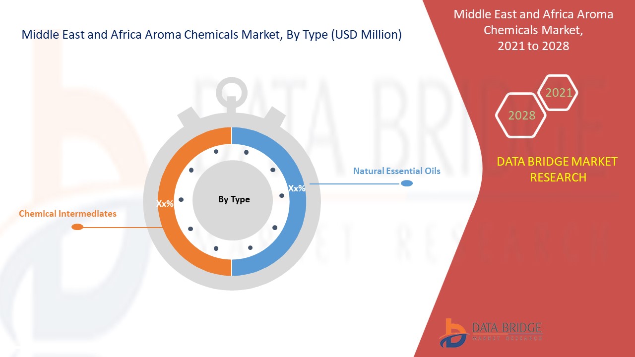 Middle East and Africa Aroma Chemicals Market