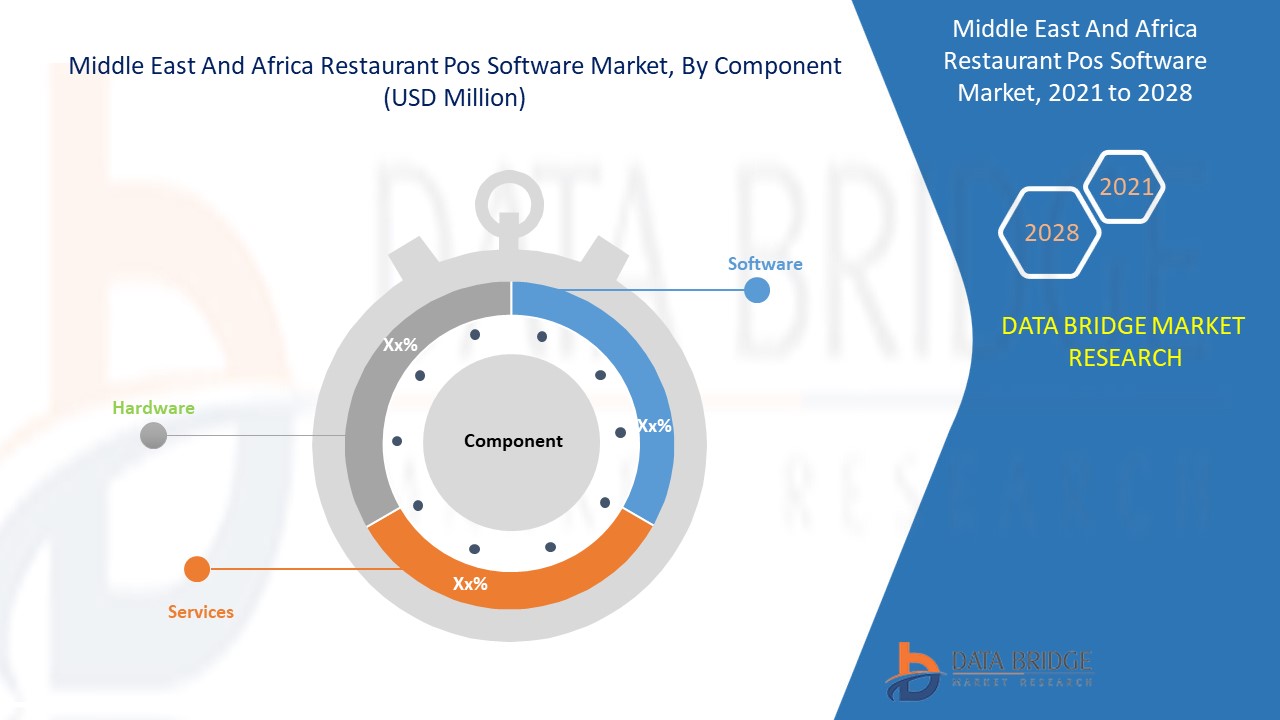 Middle East and Africa Restaurant POS Software Market
