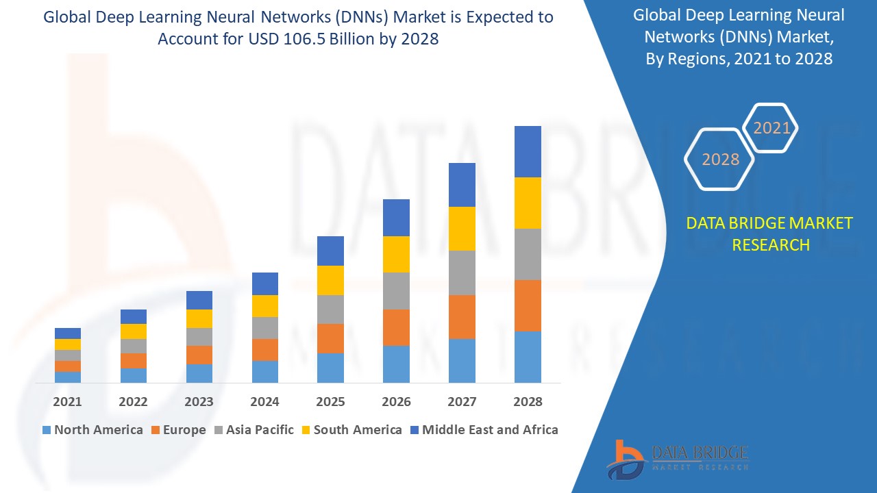 Deep Learning Neural Networks (DNNs) Market 