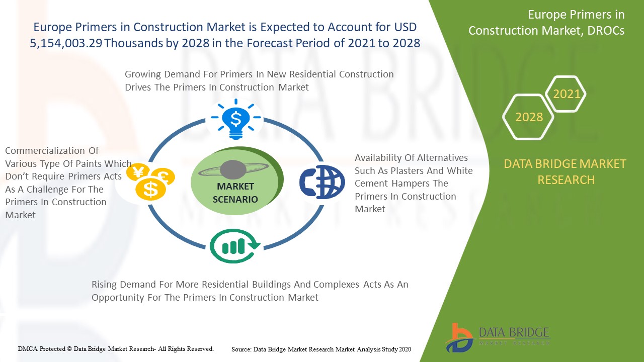 Europe Primers in Construction Market