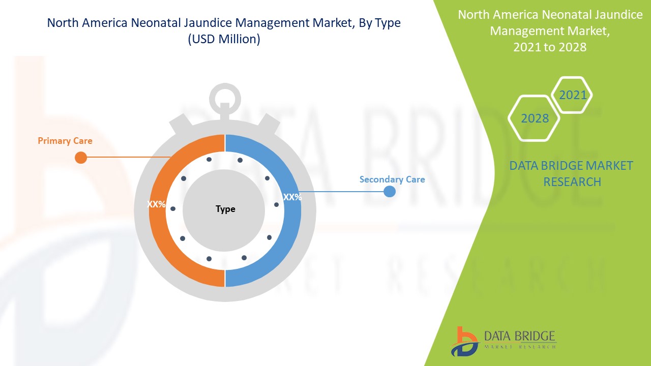 North America Neonatal Jaundice Management Market