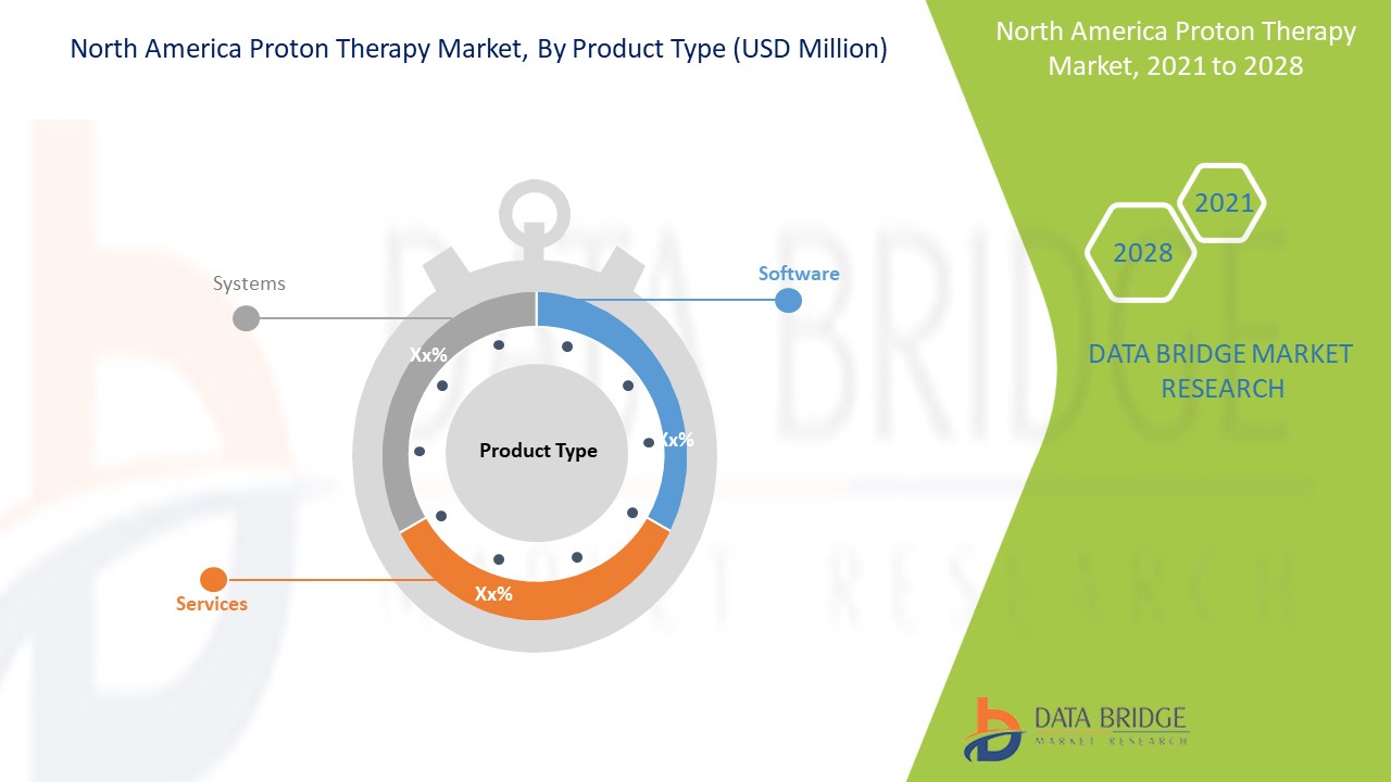North America Proton Therapy Market
