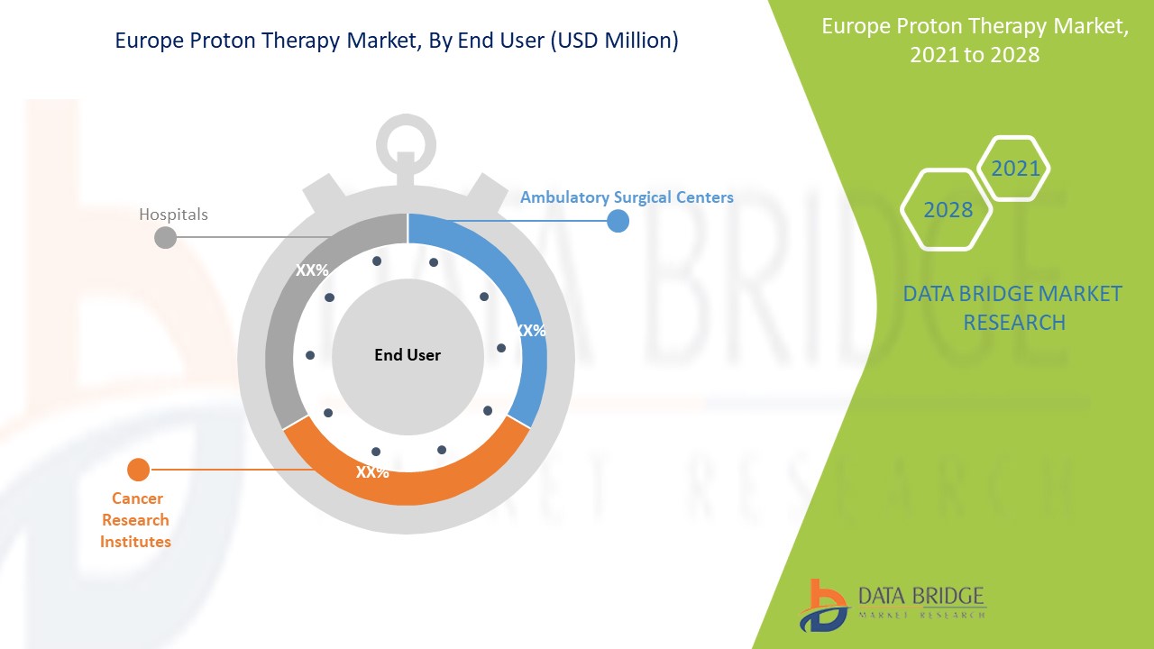 Europe Proton Therapy Market 