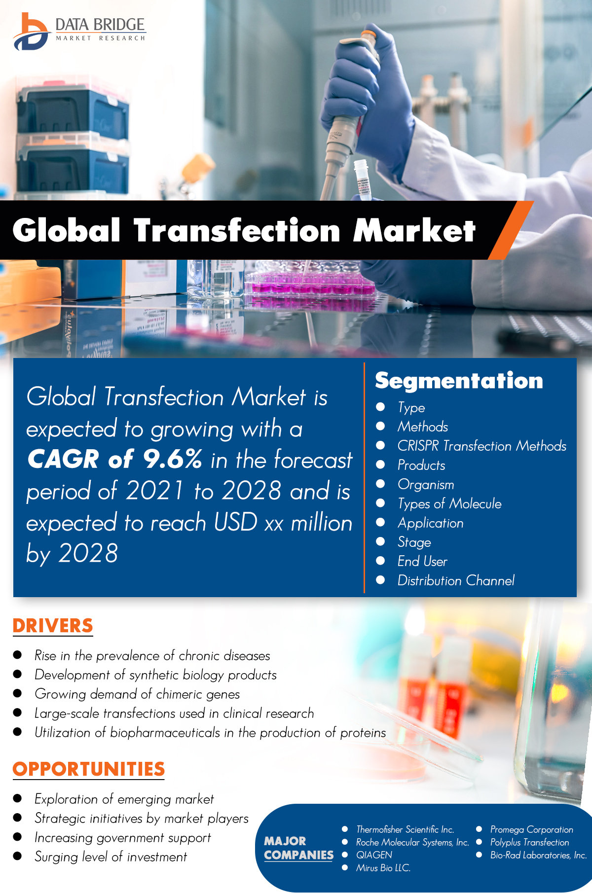 Transfection Market