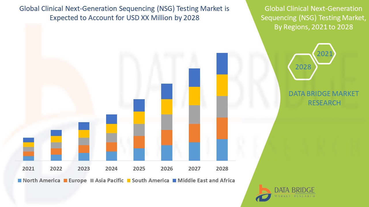 Clinical Next-Generation Sequencing (NSG) Testing Market 