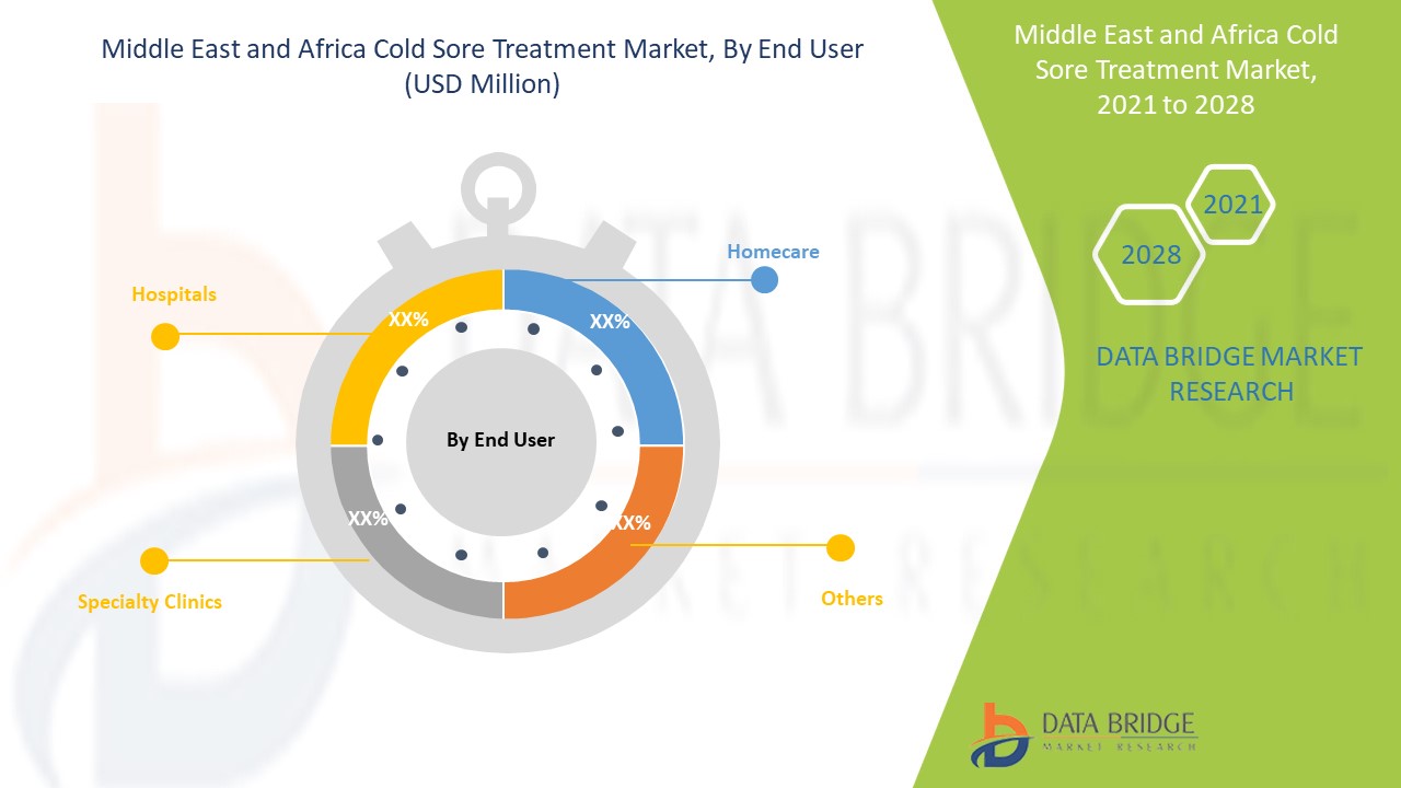 Middle East and Africa Cold Sore Treatment Market 