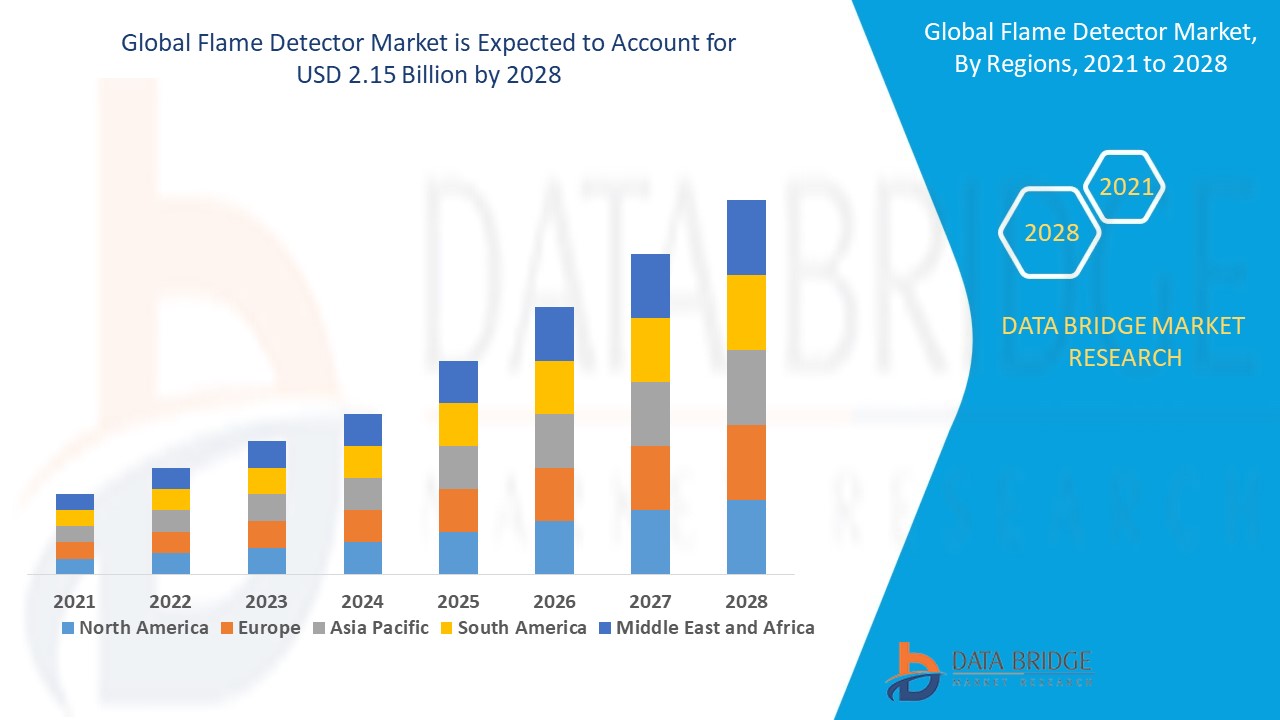 Flame Detector Market 