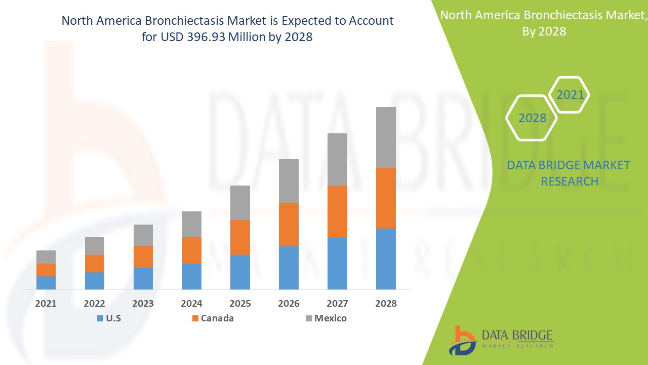 North America Bronchiectasis Market