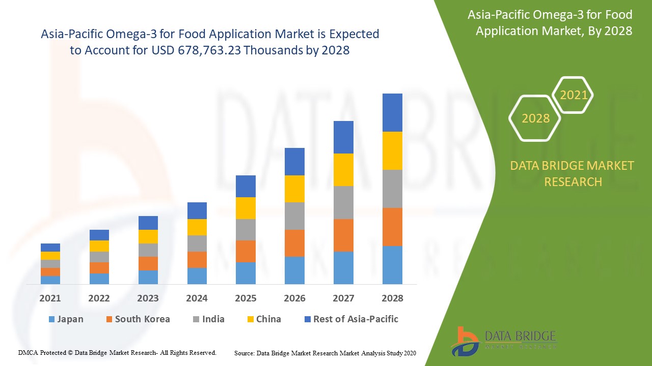 Asia-Pacific Omega-3 for Food Application Market