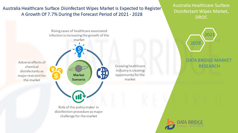 Australia Healthcare Surface Disinfectant Wipes Market